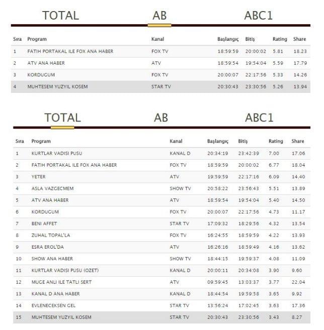 Beren Saat'e 20 bin lira zam yapıldı