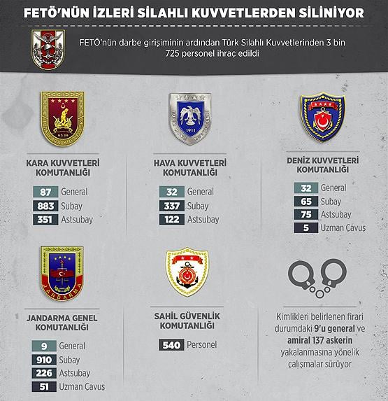 TSK'dan 3 bin 725 personel ihraç edildi