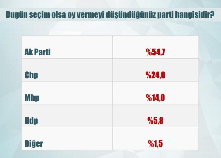 Son anket: Millet FETÖ'nün tamamen temizlenmesini istiyor
