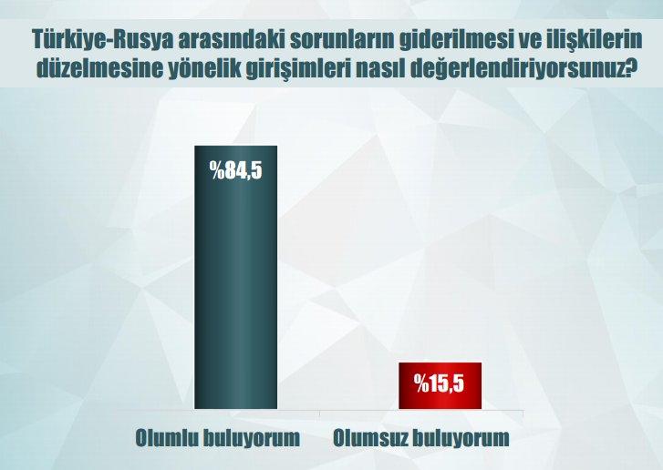 Son anket: Millet FETÖ'nün tamamen temizlenmesini istiyor