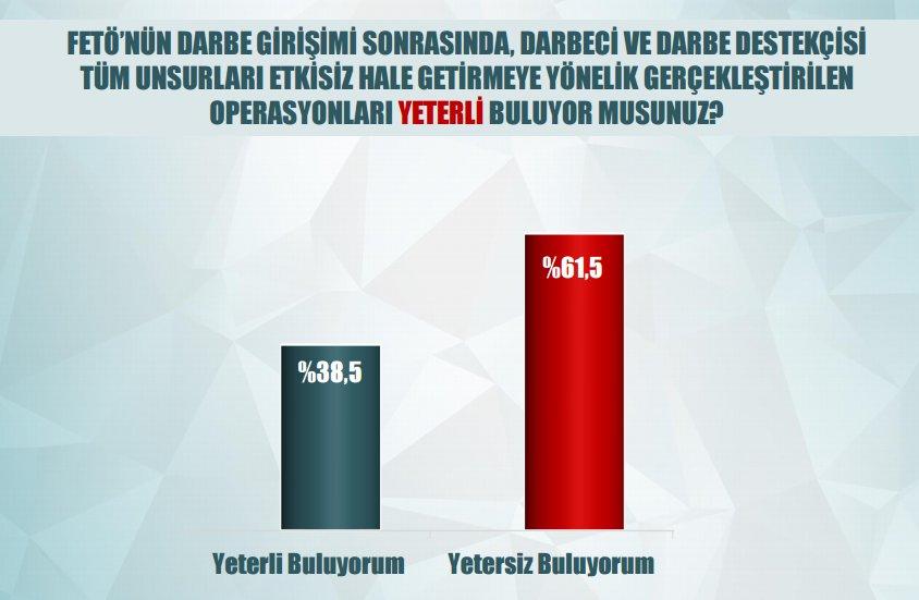 Son anket: Millet FETÖ'nün tamamen temizlenmesini istiyor