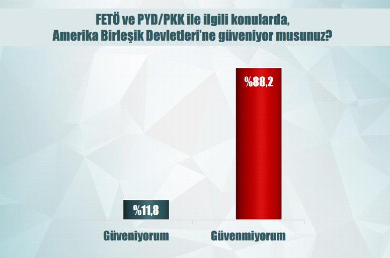 Son anket: Millet FETÖ'nün tamamen temizlenmesini istiyor