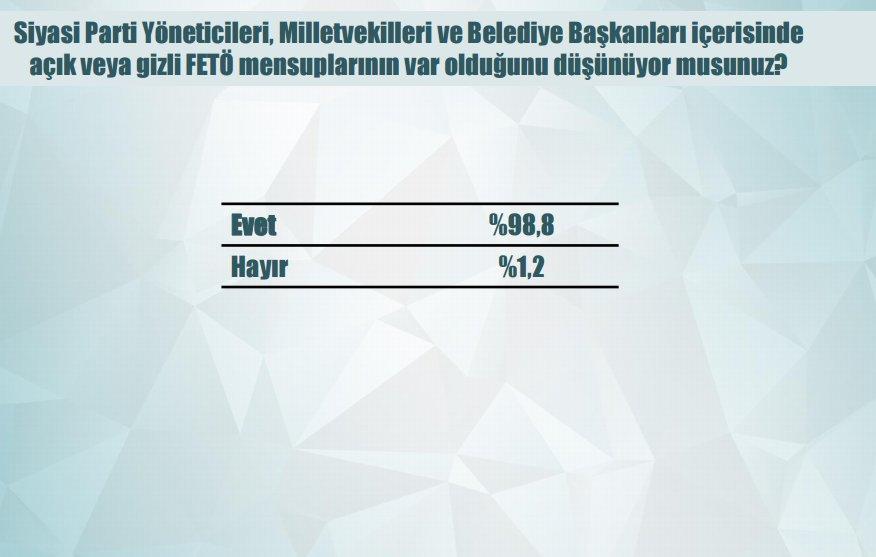 Son anket: Millet FETÖ'nün tamamen temizlenmesini istiyor