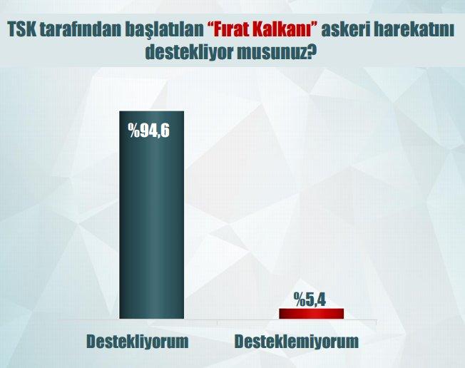 Son anket: Millet FETÖ'nün tamamen temizlenmesini istiyor