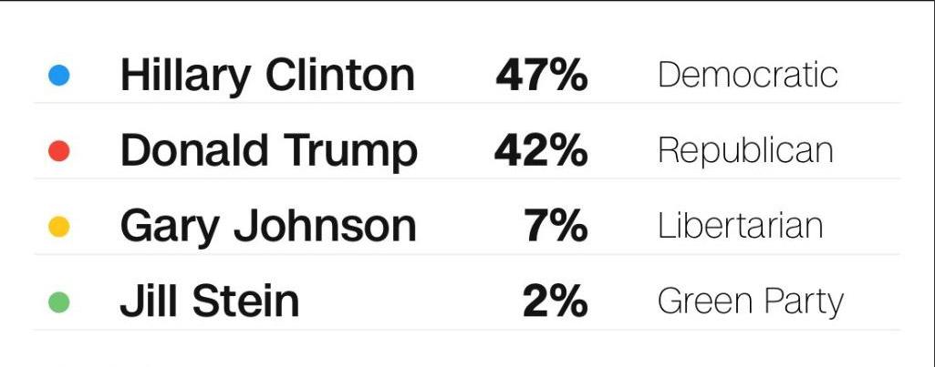 Clinton-Trump yarışında son durum