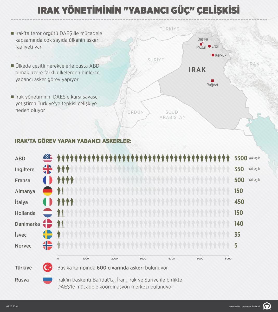 Irak yönetiminin yabancı güç çelişkisi