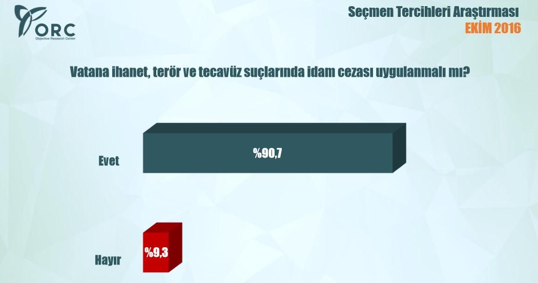 Türkiye idam istiyor