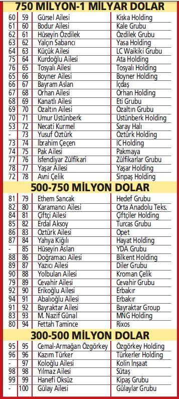 Türkiye’nin en zengin 100 ailesi belli oldu