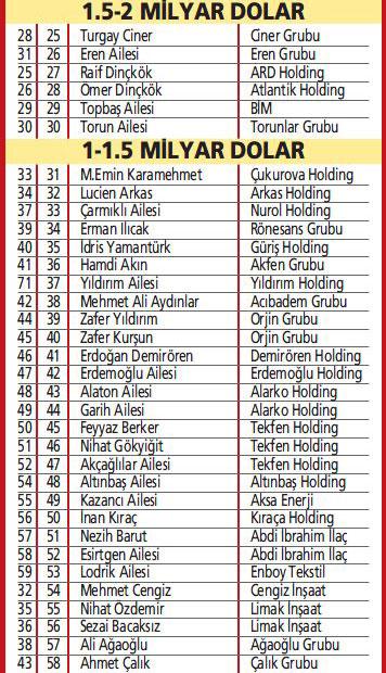 Türkiye’nin en zengin 100 ailesi belli oldu