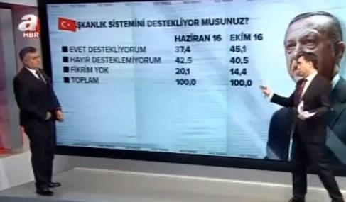 Adil Gür'den bugün seçim olsa anketi