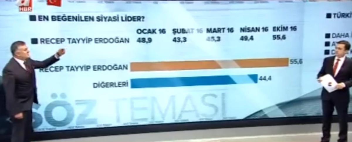 Adil Gür'den bugün seçim olsa anketi