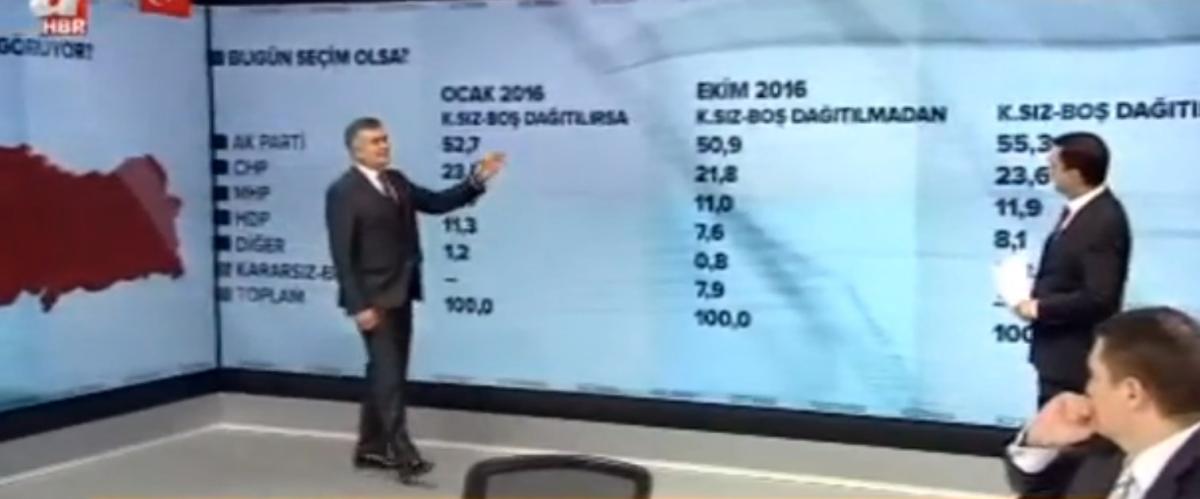 Adil Gür'den bugün seçim olsa anketi