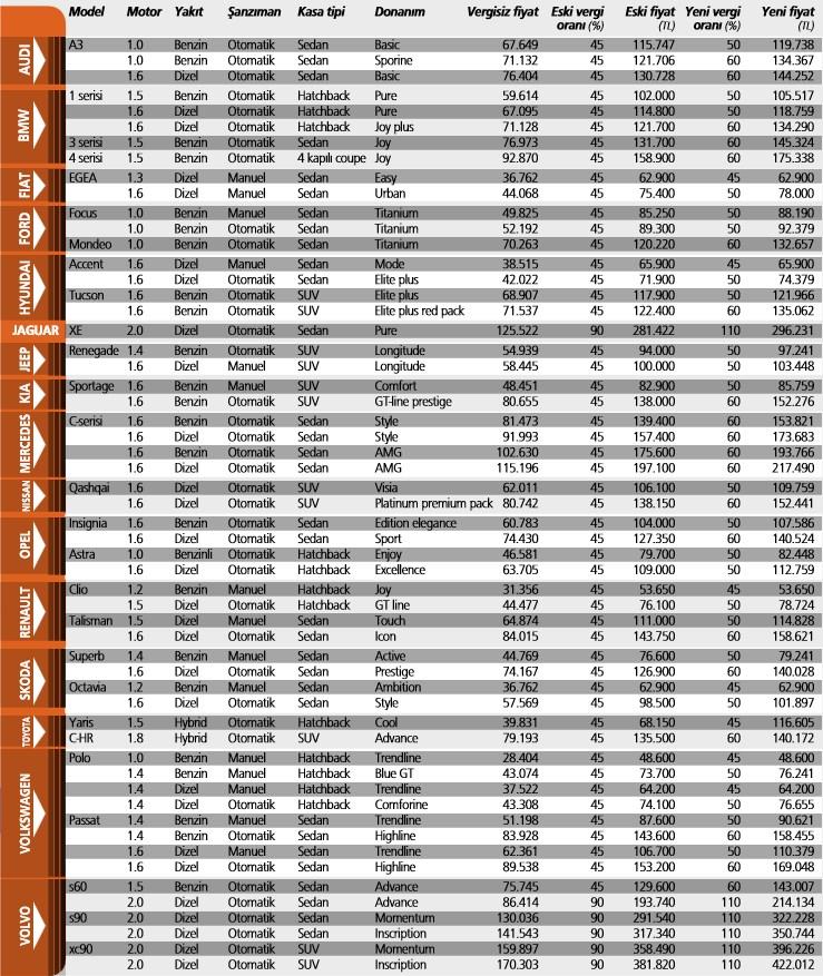 Yeni ÖTV düzenlemesiyle araçların fiyatları yükseldi