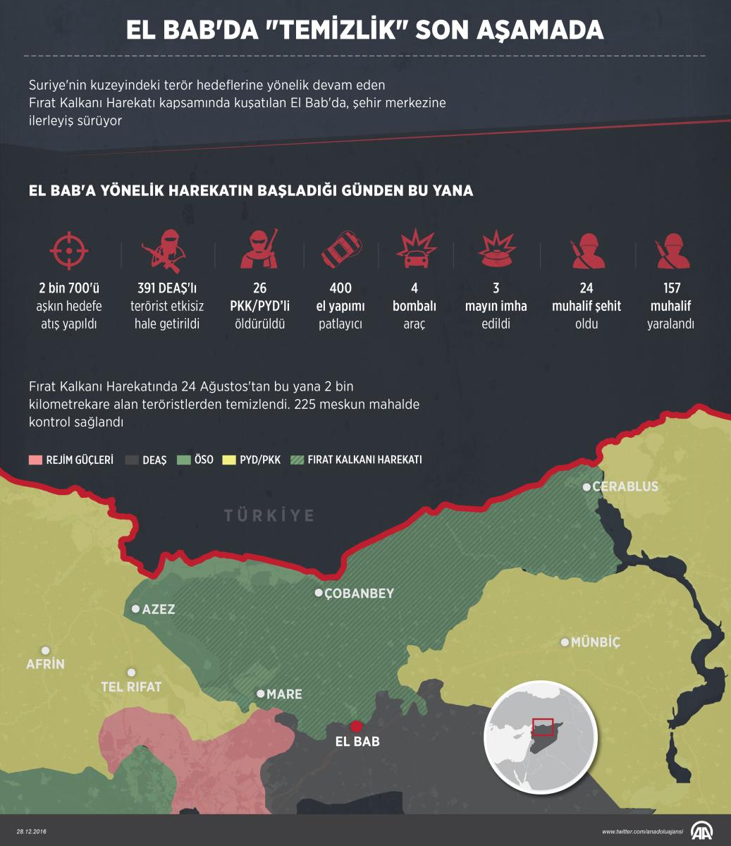 El Bab'da sona doğru