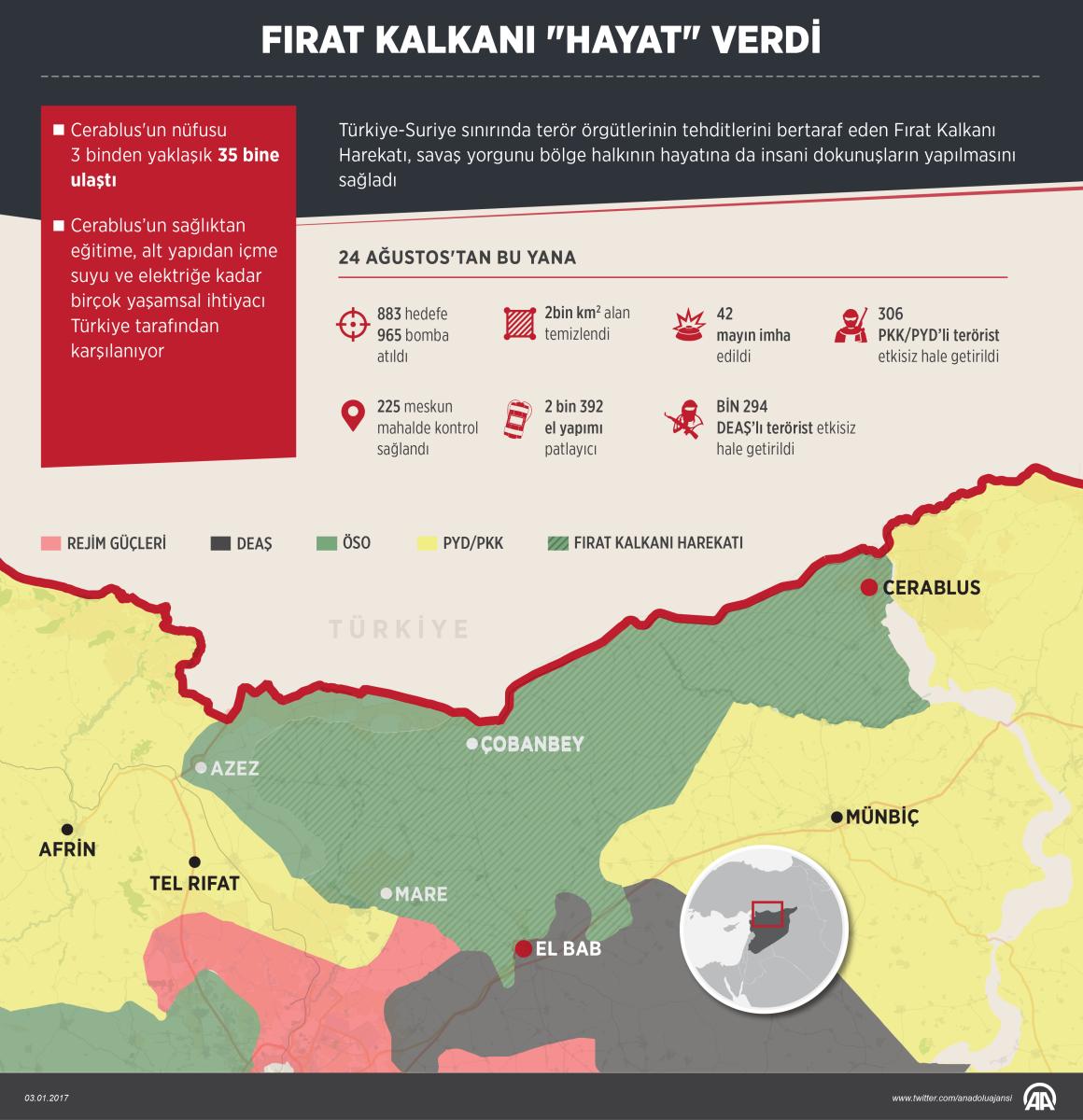 Fırat Kalkanı Harekatı bölgeyi canlandırdı