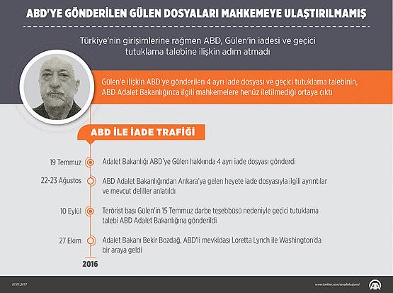 ABD'ye gönderilen FETO dosyaları mahkemeye ulaştırılmadı
