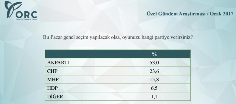 ORC'nin genel seçim anketi