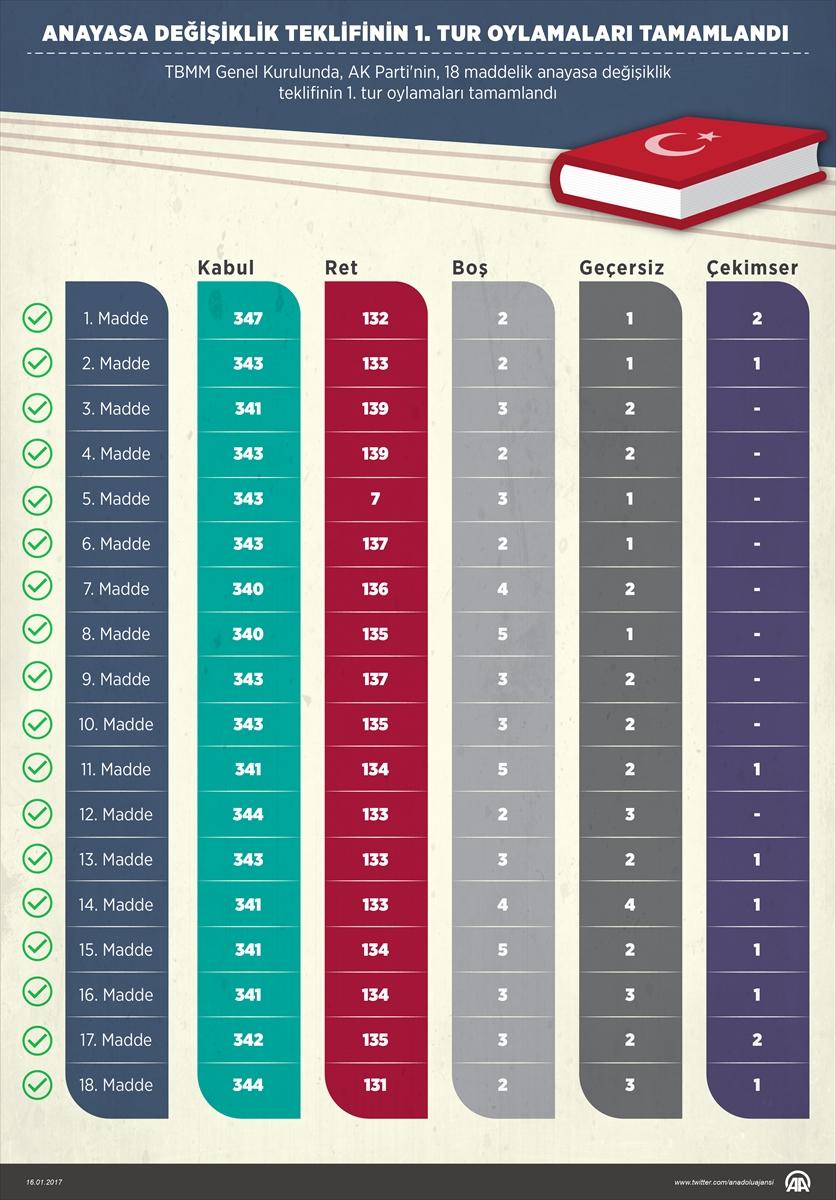 Anayasada ilk tur tamamlandı sıra 2. turda