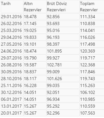 Merkez Bankası rezervleri düştü