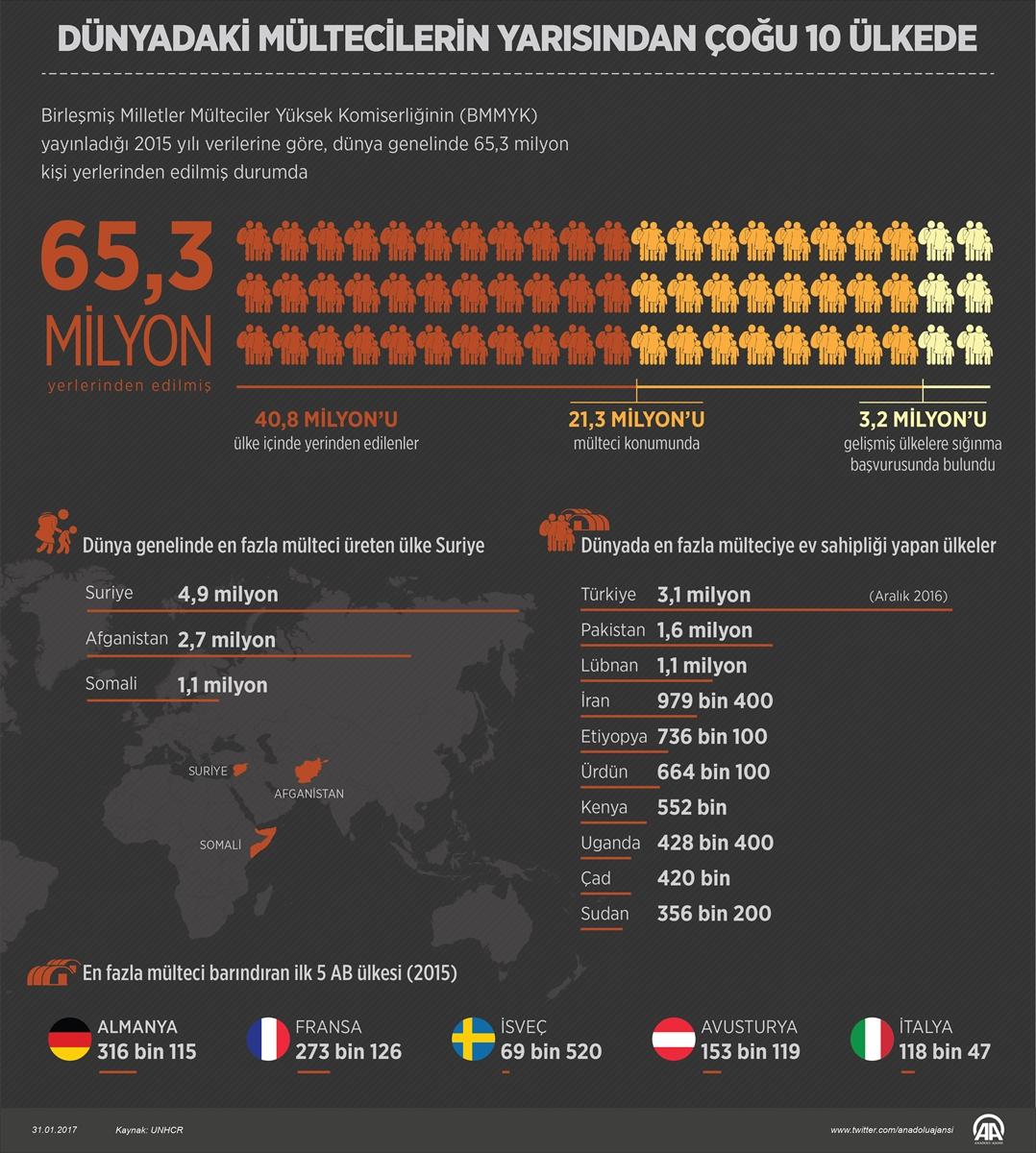 En çok mülteci barındıran ülkeler sıralaması