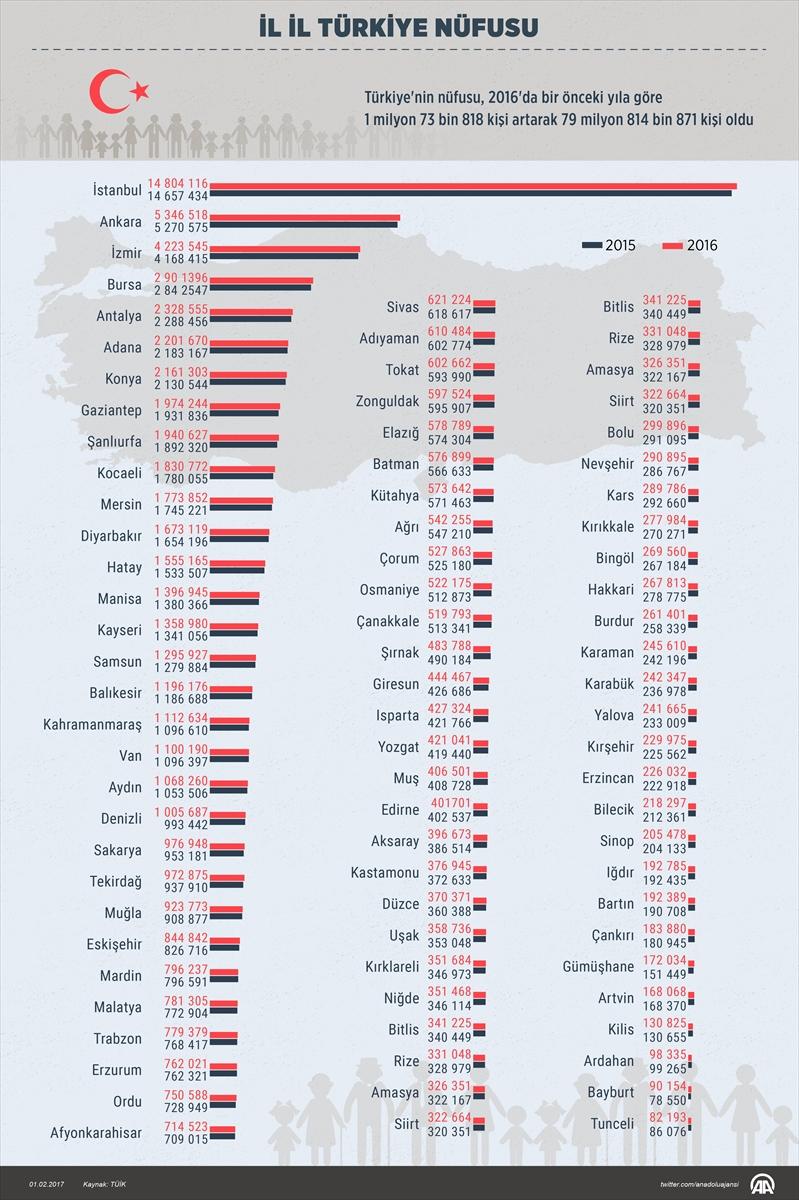 Türkiye'de 11 ilin nüfusu geriledi