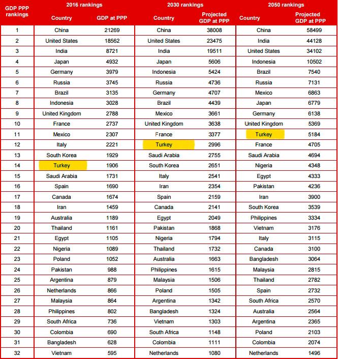 Türk ekonomisinin geleceği parlak