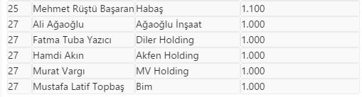 Forbes en zengin 100 Türk'ü açıkladı