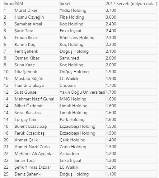 Forbes en zengin 100 Türk'ü açıkladı