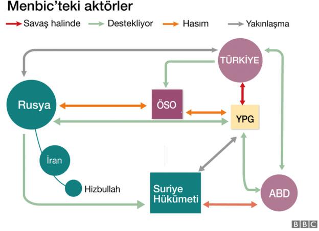 Menbiç'te kim kime düşman