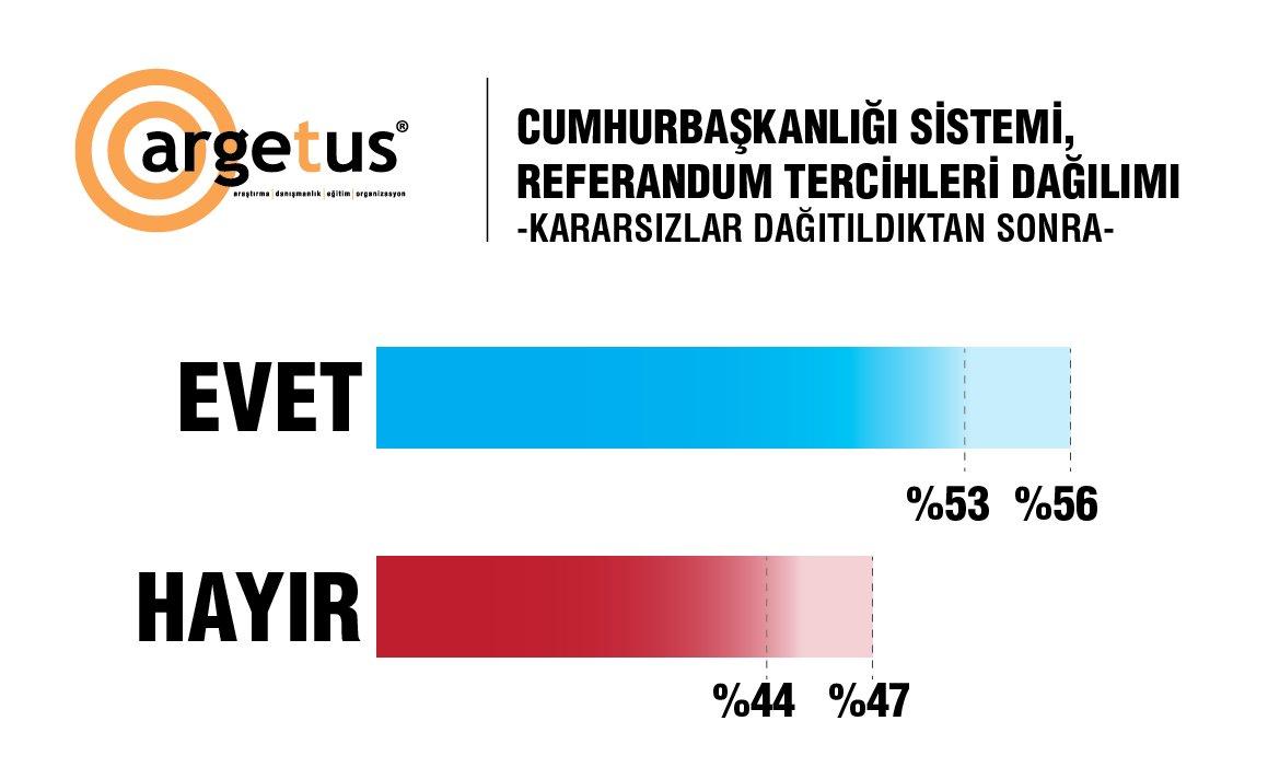 Referanduma 31 gün kala son anket