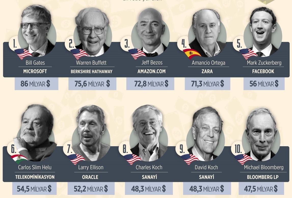 Bill Gates yine dünyanın en zengini
