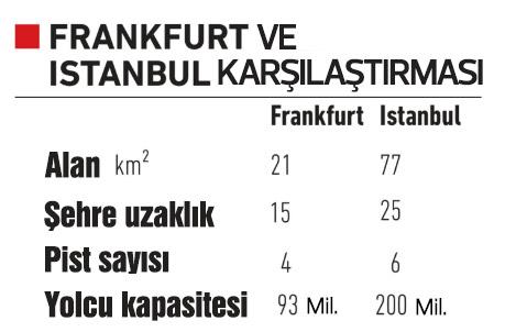Erdoğan 3. Havalimanı'na dikkat çekti