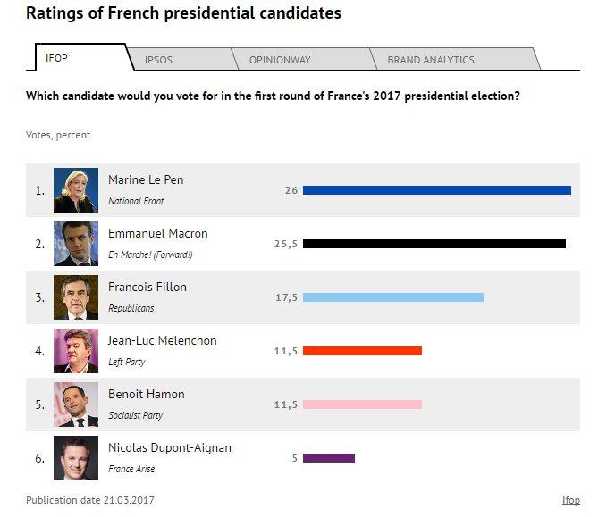 Le Pen, Rusya iddialarını reddetti