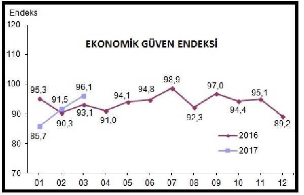 Ekonomik güven endeksi Mart'ta yükseldi