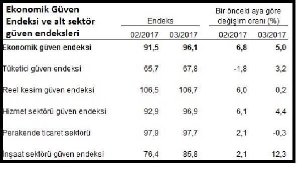 Ekonomik güven endeksi Mart'ta yükseldi