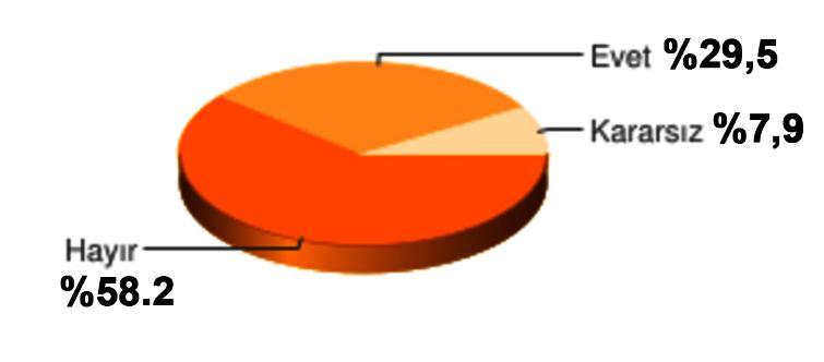 SAMER'in anketinde hayır önde