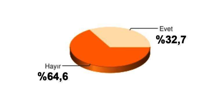 SAMER'in anketinde hayır önde