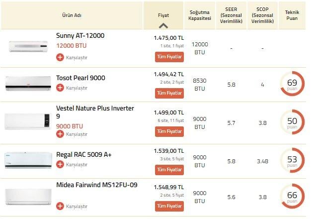 Türkiye'de satılan en ucuz klimalar