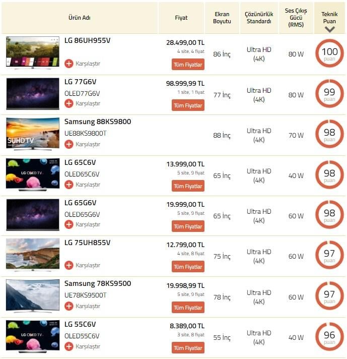 En beğenilen HDR televizyonlar sıralandı