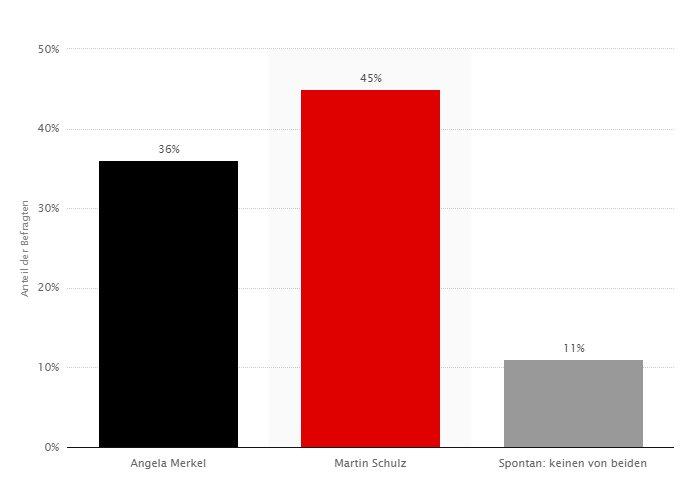 Almanya'daki anketlerde Martin Schulz önde