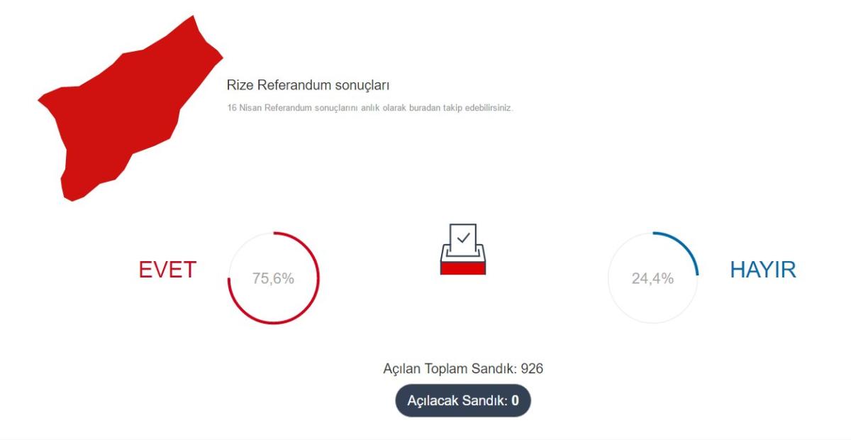 Rize'de 'evet' oyları fark attı