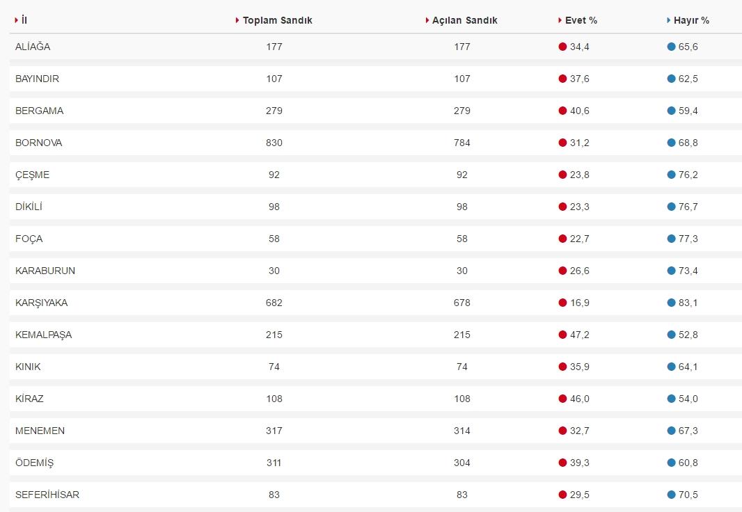 İzmir referandum sonuçları