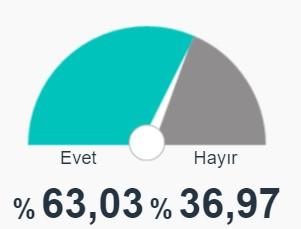Almanya'da 'evet' oyları fark attı