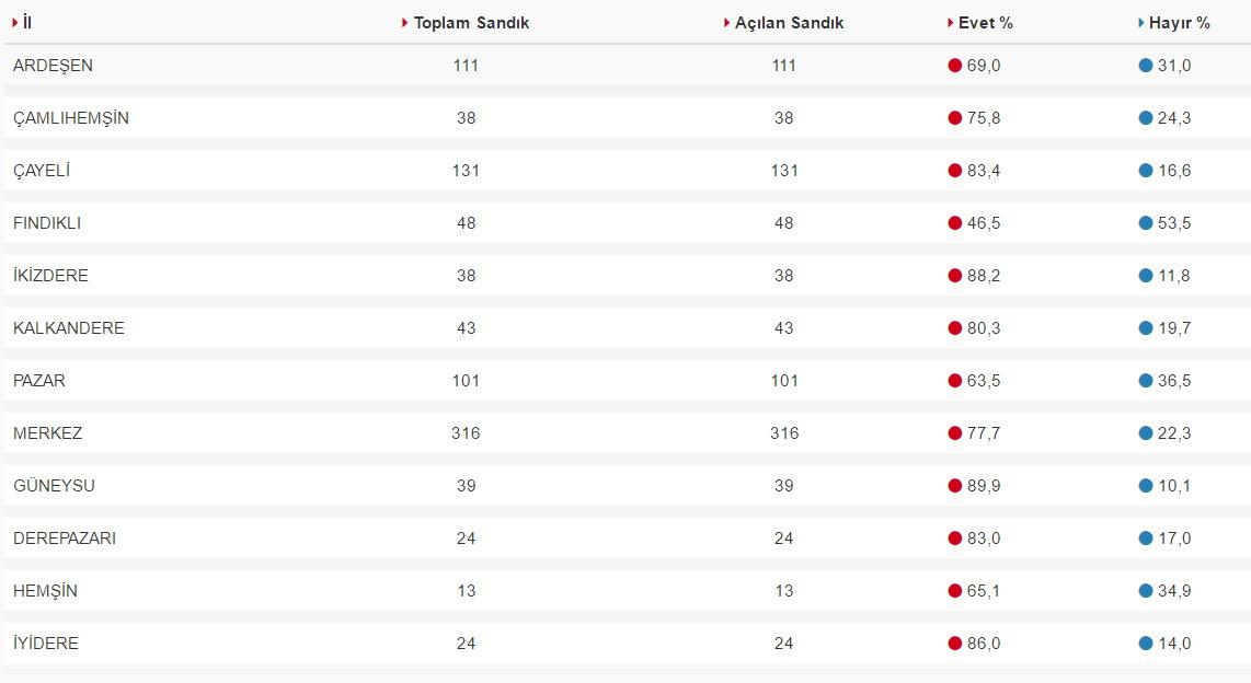 Rize'de 'evet' oyları fark attı