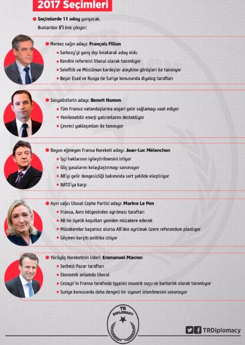 Fransa Cumhurbaşkanlığı seçimlerinin ilk turunda