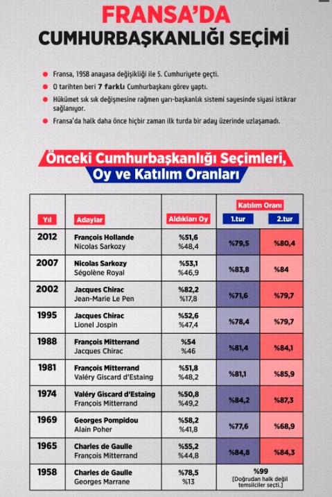 Fransa Cumhurbaşkanlığı seçimlerinin ilk turunda
