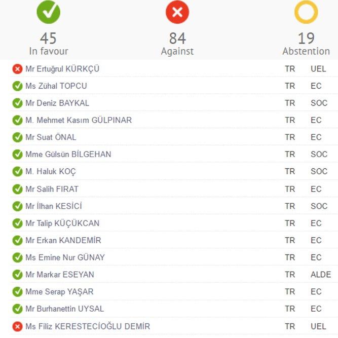 AKPM'de, FETÖ ve PKK'ya ret