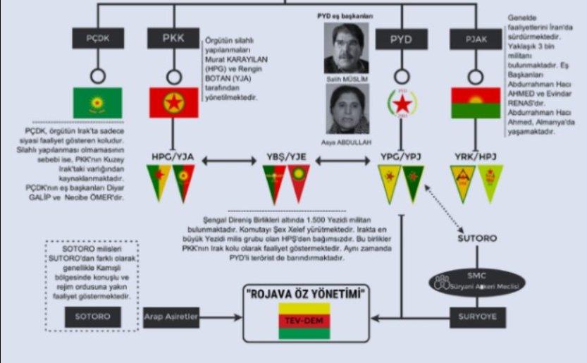 Terör örgütü PYD'nin örgütsel yapısı