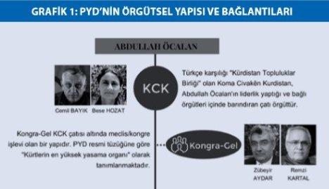 Terör örgütü PYD'nin örgütsel yapısı