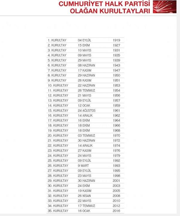 CHP'nin kurultaylar tarihi